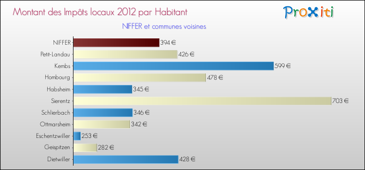 Montant des impôts locaux par Habitant pour NIFFER et les communes proches Comparaison des impôts locaux par habitant pour NIFFER et les communes voisines