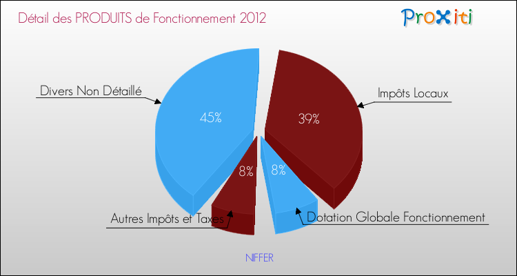 Décomposition du Budget de Fonctionnement 2012 de la commune de NIFFER Budget de Fonctionnement 2012 pour la commune de NIFFER