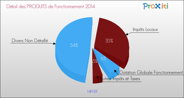 Décomposition du Budget de Fonctionnement 2014 de la commune de NIFFER Budget de Fonctionnement 2014 pour la commune de NIFFER