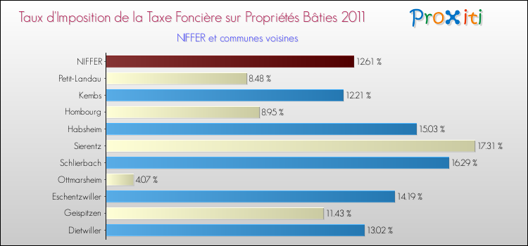 Taux d'imposition de la taxe foncière sur le bati 2011 pour NIFFER et les communes proches Comparaison des taux d'imposition de la taxe foncière sur le bati 2011 pour NIFFER et les communes voisines