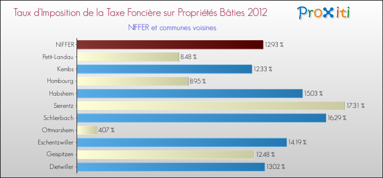 Taux d'imposition de la taxe foncière sur le bati 2012 pour NIFFER et les communes proches Comparaison des taux d'imposition de la taxe foncière sur le bati 2012 pour NIFFER et les communes voisines