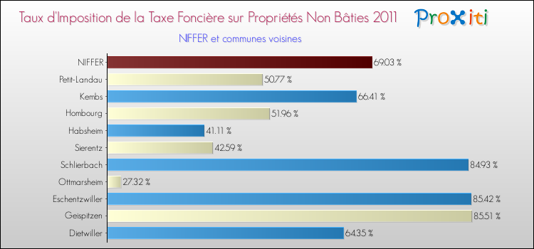 Taux d'imposition de la taxe foncière sur les immeubles et terrains non batis 2011 pour NIFFER et les communes proches Comparaison des taux d'imposition de la taxe foncière sur les immeubles et terrains non batis 2011 pour NIFFER et les communes voisines