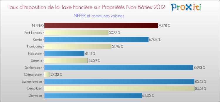 Taux d'imposition de la taxe foncière sur les immeubles et terrains non batis 2012 pour NIFFER et les communes proches Comparaison des taux d'imposition de la taxe foncière sur les immeubles et terrains non batis 2012 pour NIFFER et les communes voisines