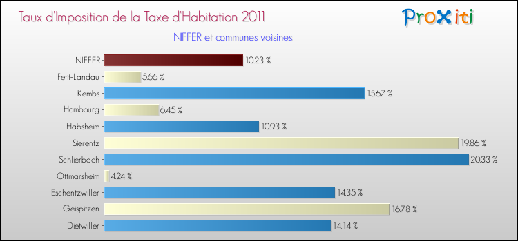 Taux d'imposition de la taxe d'habitation 2011 pour NIFFER et les communes proches Comparaison des taux d'imposition de la taxe d'habitation 2011 pour NIFFER et les communes voisines