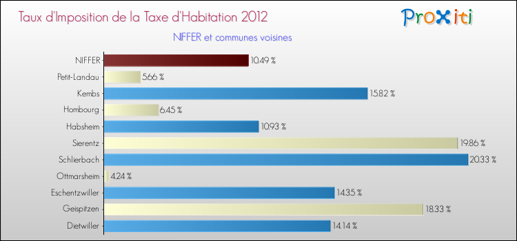 Taux d'imposition de la taxe d'habitation 2012 pour NIFFER et les communes proches Comparaison des taux d'imposition de la taxe d'habitation 2012 pour NIFFER et les communes voisines