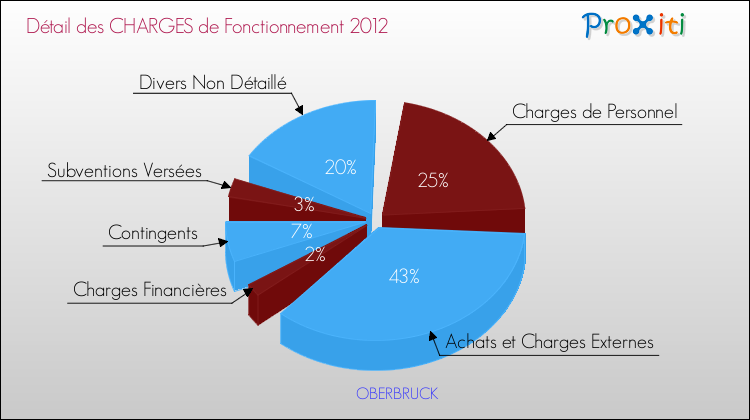 Décomposition des Charges de Fonctionnement 2012 de la commune de OBERBRUCK Charges de Fonctionnement 2012 pour la commune de OBERBRUCK