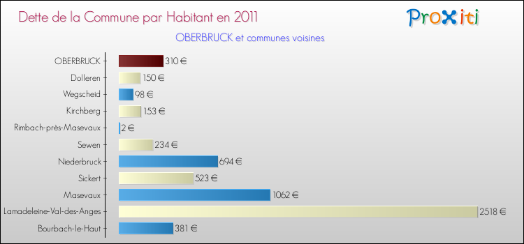 Dette par habitant de la commune en 2011 pour OBERBRUCK et les communes proches Comparaison de la dette par habitant de la commune en 2011 pour OBERBRUCK et les communes voisines