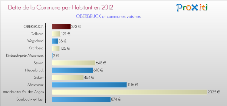 Dette par habitant de la commune en 2012 pour OBERBRUCK et les communes proches Comparaison de la dette par habitant de la commune en 2012 pour OBERBRUCK et les communes voisines