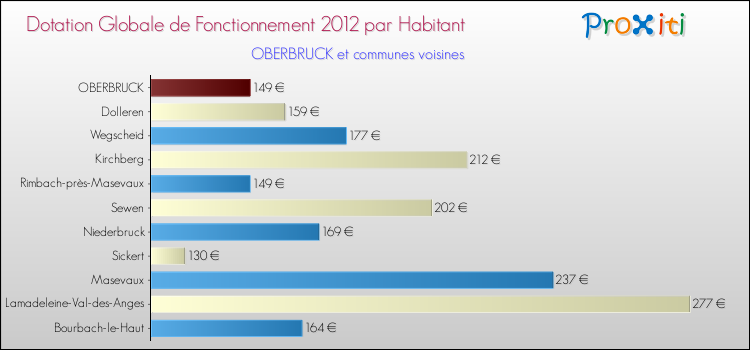 Montant des dotations globales de fonctionnement DGF par Habitant pour OBERBRUCK et les communes proches Comparaison des des dotations globales de fonctionnement DGF par habitant pour OBERBRUCK et les communes voisines