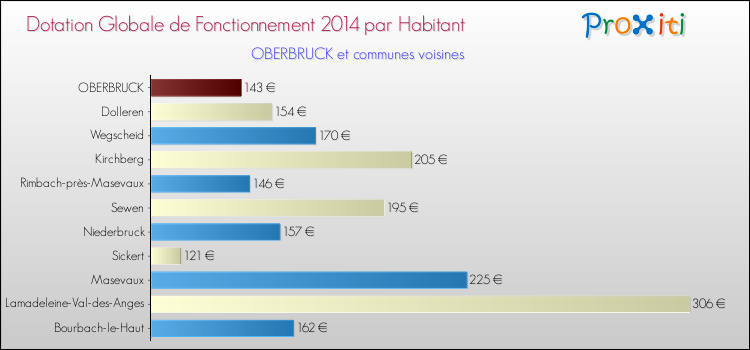 Montant des dotations globales de fonctionnement DGF par Habitant pour OBERBRUCK et les communes proches en 2014. Comparaison des des dotations globales de fonctionnement DGF par habitant pour OBERBRUCK et les communes voisines en 2014.