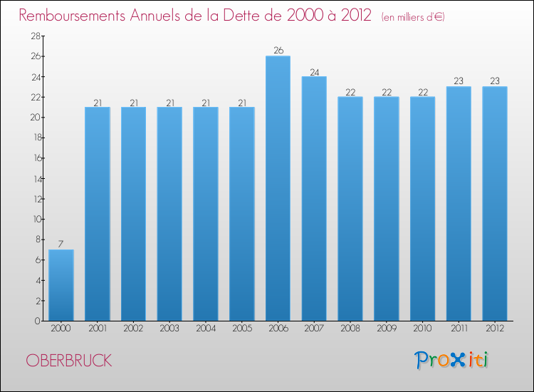 Evolution de l'annuité de la dette pour la commune de OBERBRUCK de 2000 à 2012 Annuités de la dette pour OBERBRUCK de 2000 à 2012
