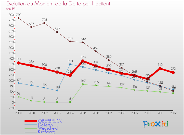 Evolution de la dette par habitant pour la commune de OBERBRUCK et les communes proches de 2000 à 2012 Comparaison de la dette par habitant pour OBERBRUCK et les communes voisines de 2000 à 2012