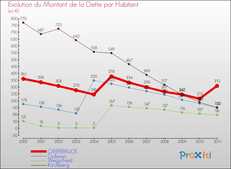 Evolution de la dette par habitant pour la commune de OBERBRUCK et les communes proches Comparaison de la dette par habitant pour OBERBRUCK et les communes voisines