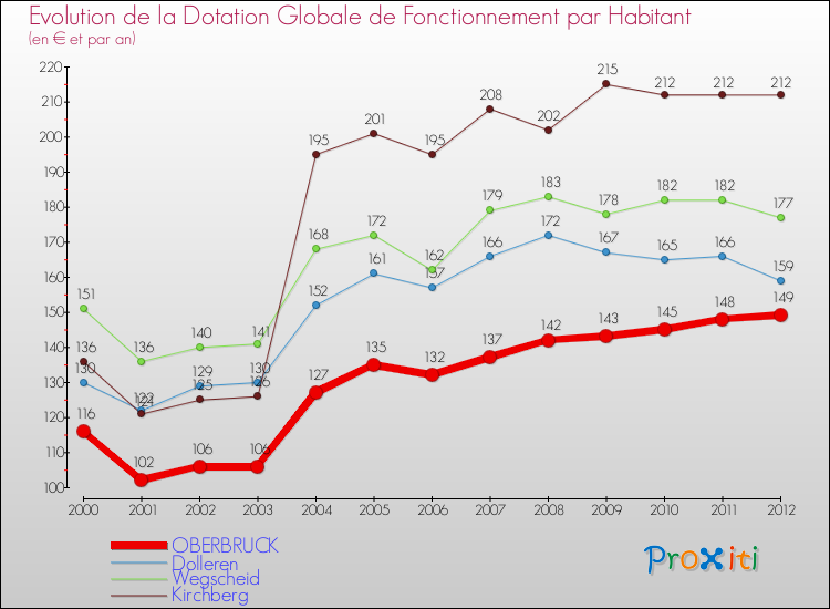 Evolution et montant de la dotation globale de fonctionnement par Habitant pour OBERBRUCK et les communes proches Comparaison des dotations globales de fonctionnement par habitant pour OBERBRUCK et les communes voisines