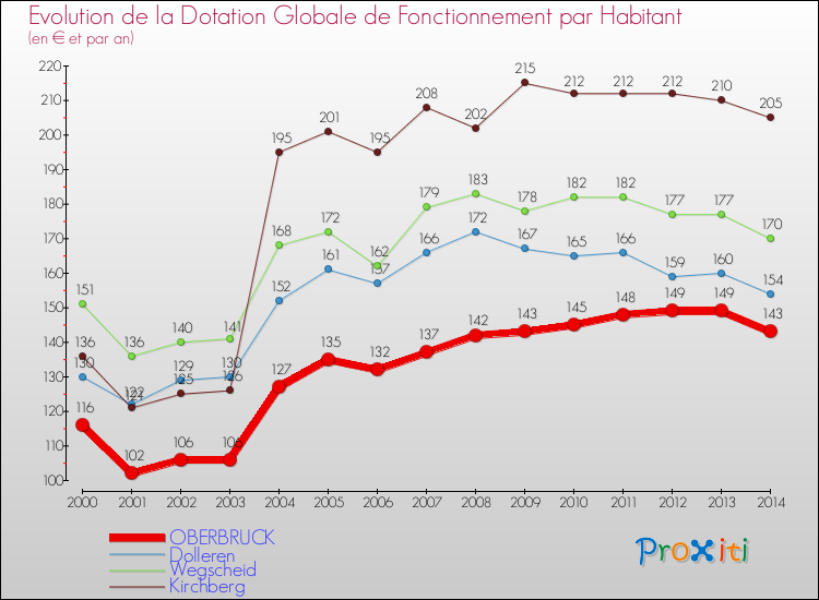 Evolution et montant de la dotation globale de fonctionnement par Habitant pour OBERBRUCK et les communes proches de 2000 à 2014. Comparaison des dotations globales de fonctionnement par habitant pour OBERBRUCK et les communes voisines de 2000 à 2014.