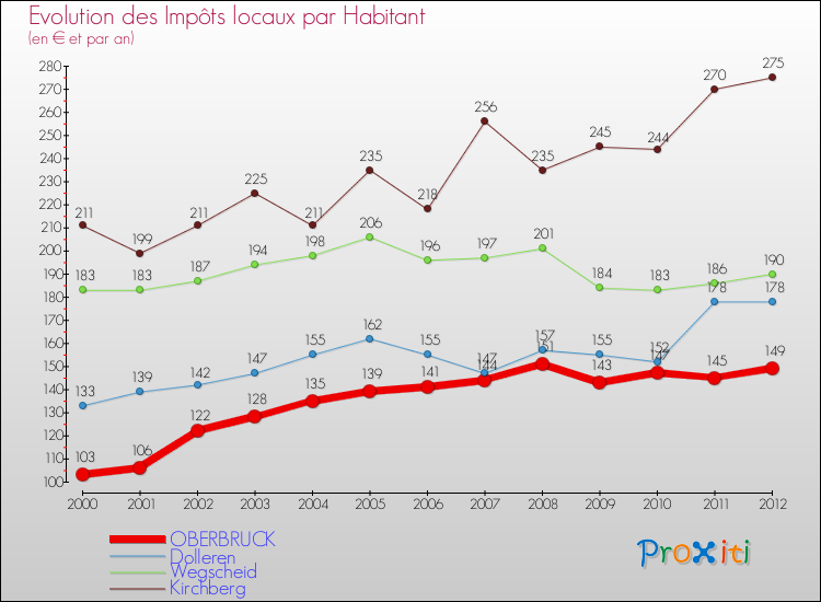Evolution et montant des impôts locaux par Habitant pour OBERBRUCK et les communes proches Comparaison des impôts locaux par habitant pour OBERBRUCK et les communes voisines
