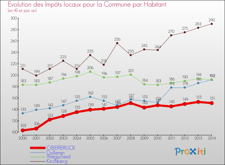 Evolution et montant des impôts locaux par Habitant pour OBERBRUCK et les communes proches de 2000 à 2014 Comparaison des impôts locaux par habitant pour OBERBRUCK et les communes voisines de 2000 à 2014