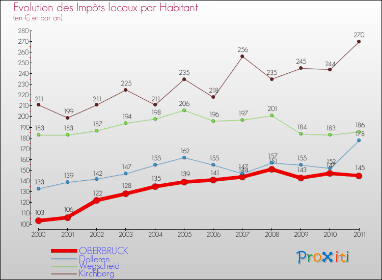 Evolution et montant des impôts locaux par Habitant pour OBERBRUCK et les communes proches Comparaison des impôts locaux par habitant pour OBERBRUCK et les communes voisines