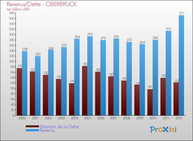 Evolution comparée de la dette et des revenus pour la commune de OBERBRUCK de 2000 à 2012 Comparaison de la dette et des revenus pour OBERBRUCK de 2000 à 2012