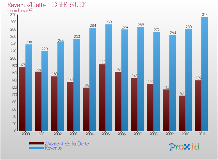 Evolution comparée de la dette et des revenus pour la commune de OBERBRUCK de 2000 à 2011 Comparaison de la dette et des revenus pour OBERBRUCK de 2000 à 2011