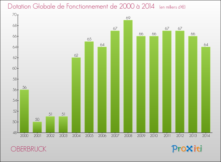 Evolution du montant de la Dotation Globale de Fonctionnement pour la commune de OBERBRUCK de 2000 à 2014 Evolution du montant de la Dotation Globale de Fonctionnement pour OBERBRUCK de 2000 à 2014