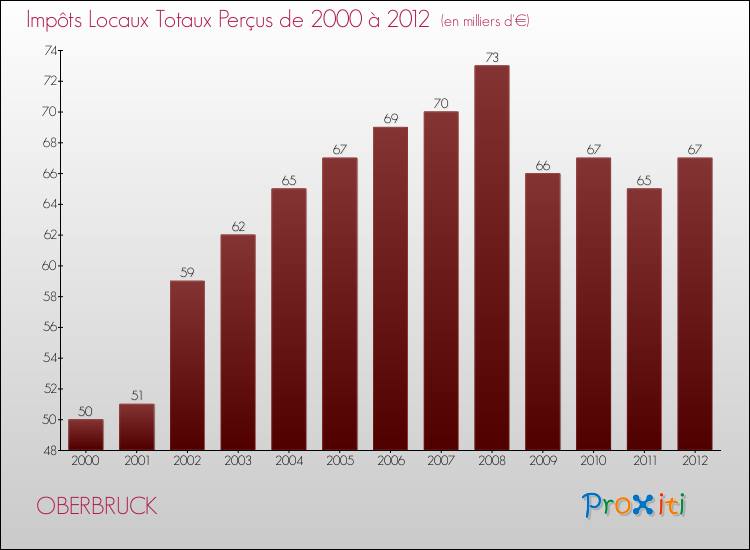 Evolution des Impôts Locaux pour la commune de OBERBRUCK de 2000 à 2012 Evolution des Impôts Locaux pour OBERBRUCK de 2000 à 2012