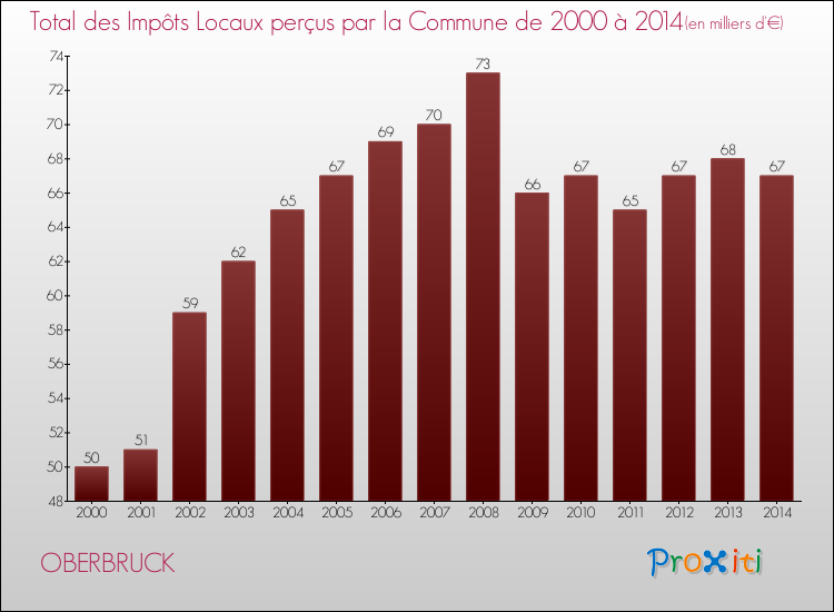 Evolution des Impôts Locaux pour la commune de OBERBRUCK de 2000 à 2014 Evolution des Impôts Locaux pour OBERBRUCK de 2000 à 2014