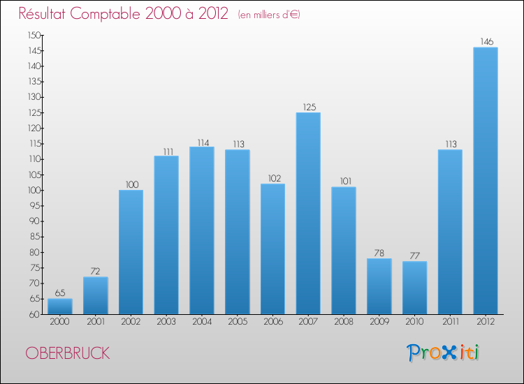 Evolution du résultat comptable pour la commune de OBERBRUCK de 2000 à 2012 Evolution du résultat comptable pour OBERBRUCK de 2000 à 2012