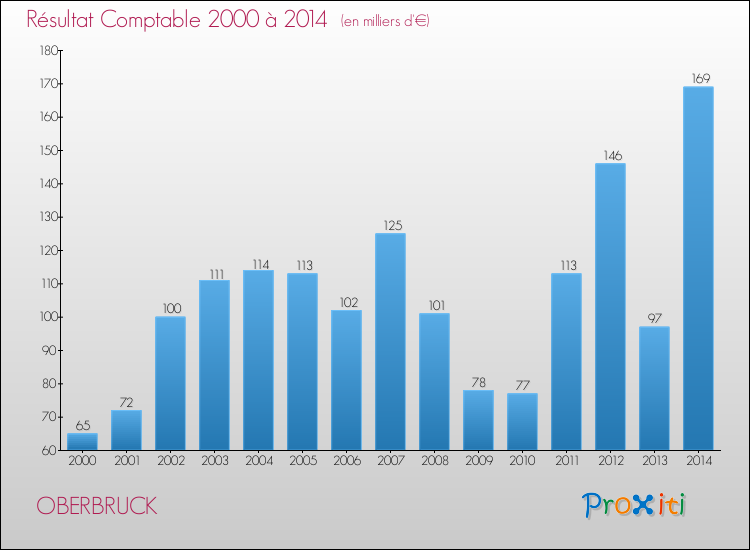 Evolution du résultat comptable pour la commune de OBERBRUCK de 2000 à 2014 Evolution du résultat comptable pour OBERBRUCK de 2000 à 2014