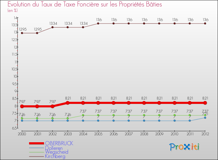 Evolution du taux de la taxe foncière sur le bati pour OBERBRUCK et les communes proches de 2000 à 2012 Comparaison des taux de taxe foncière sur le bati pour OBERBRUCK et les communes voisines de 2000 à 2012