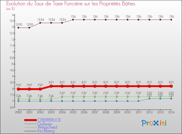 Evolution du taux de la taxe foncière sur le bati pour OBERBRUCK et les communes proches de 2000 à 2014 Comparaison des taux de taxe foncière sur le bati pour OBERBRUCK et les communes voisines de 2000 à 2014