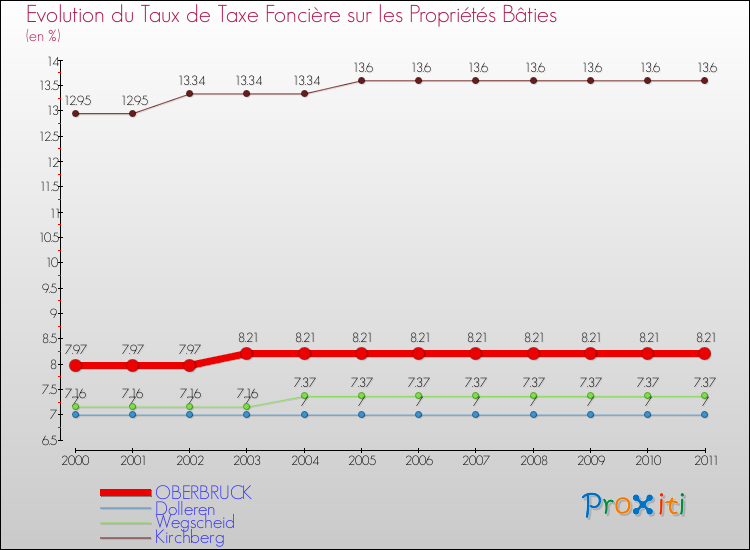 Evolution du taux de la taxe foncière sur le bati pour OBERBRUCK et les communes proches Comparaison des taux de taxe foncière sur le bati pour OBERBRUCK et les communes voisines