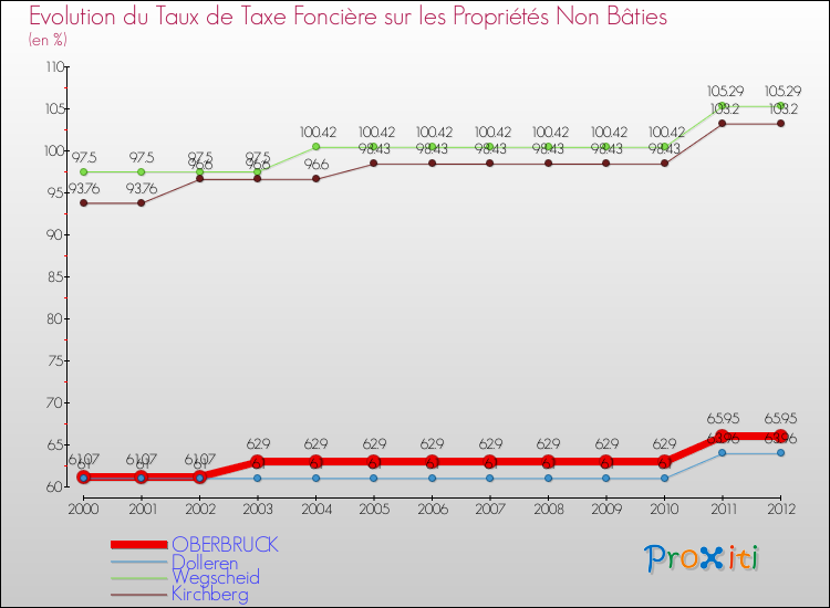 Evolution du taux de la taxe foncière sur les immeubles et terrains non batis pour OBERBRUCK et les communes proches de 2000 à 2012 Comparaison des taux de la taxe foncière sur les immeubles et terrains non batis pour OBERBRUCK et les communes voisines de 2000 à 2012