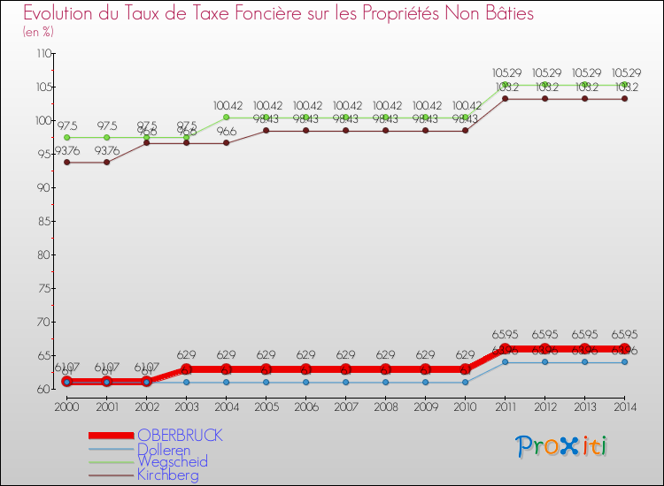 Evolution du taux de la taxe foncière sur les immeubles et terrains non batis pour OBERBRUCK et les communes proches de 2000 à 2014 Comparaison des taux de la taxe foncière sur les immeubles et terrains non batis pour OBERBRUCK et les communes voisines de 2000 à 2014