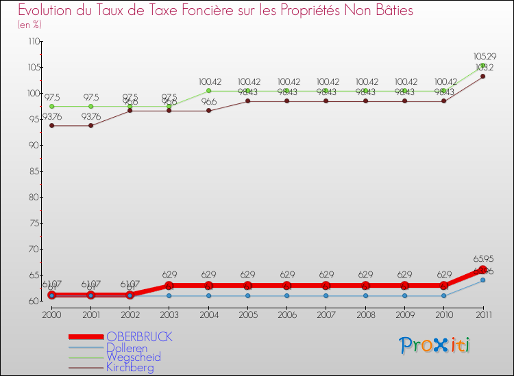 Evolution du taux de la taxe foncière sur les immeubles et terrains non batis pour OBERBRUCK et les communes proches Comparaison des taux de la taxe foncière sur les immeubles et terrains non batis pour OBERBRUCK et les communes voisines