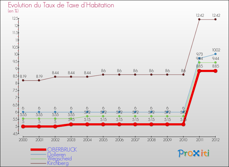 Evolution du taux de la taxe d'habitation pour OBERBRUCK et les communes proches Comparaison des taux de la taxe d'habitation pour OBERBRUCK et les communes voisines