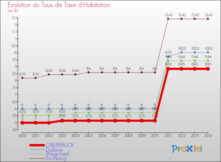 Evolution du taux de la taxe d'habitation pour OBERBRUCK et les communes proches de 2000 à 2014 Comparaison des taux de la taxe d'habitation pour OBERBRUCK et les communes voisines de 2000 à 2014