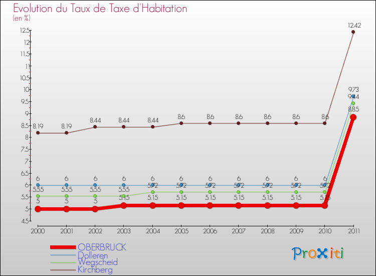 Evolution du taux de la taxe d'habitation pour OBERBRUCK et les communes proches Comparaison des taux de la taxe d'habitation pour OBERBRUCK et les communes voisines