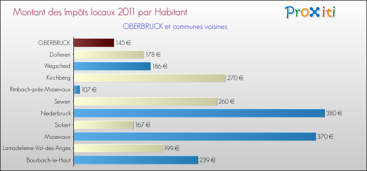 Montant des impôts locaux par Habitant pour OBERBRUCK et les communes proches Comparaison des impôts locaux par habitant pour OBERBRUCK et les communes voisines