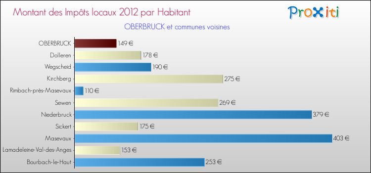 Montant des impôts locaux par Habitant pour OBERBRUCK et les communes proches Comparaison des impôts locaux par habitant pour OBERBRUCK et les communes voisines