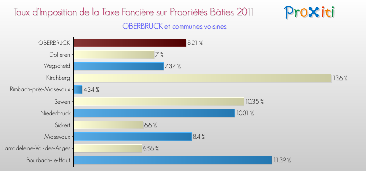 Taux d'imposition de la taxe foncière sur le bati 2011 pour OBERBRUCK et les communes proches Comparaison des taux d'imposition de la taxe foncière sur le bati 2011 pour OBERBRUCK et les communes voisines
