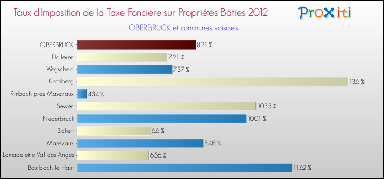 Taux d'imposition de la taxe foncière sur le bati 2012 pour OBERBRUCK et les communes proches Comparaison des taux d'imposition de la taxe foncière sur le bati 2012 pour OBERBRUCK et les communes voisines