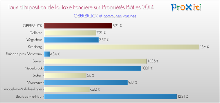 Taux d'imposition de la taxe foncière sur le bati 2014 pour OBERBRUCK et les communes proches Comparaison des taux d'imposition de la taxe foncière sur le bati 2014 pour OBERBRUCK et les communes voisines