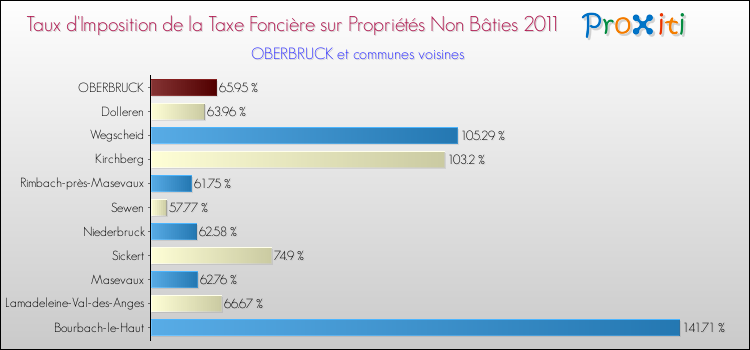 Taux d'imposition de la taxe foncière sur les immeubles et terrains non batis 2011 pour OBERBRUCK et les communes proches Comparaison des taux d'imposition de la taxe foncière sur les immeubles et terrains non batis 2011 pour OBERBRUCK et les communes voisines