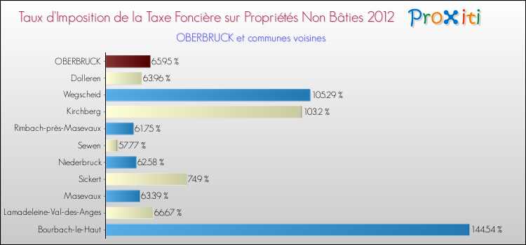 Taux d'imposition de la taxe foncière sur les immeubles et terrains non batis 2012 pour OBERBRUCK et les communes proches Comparaison des taux d'imposition de la taxe foncière sur les immeubles et terrains non batis 2012 pour OBERBRUCK et les communes voisines