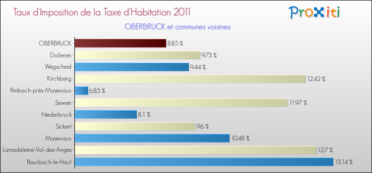 Taux d'imposition de la taxe d'habitation 2011 pour OBERBRUCK et les communes proches Comparaison des taux d'imposition de la taxe d'habitation 2011 pour OBERBRUCK et les communes voisines