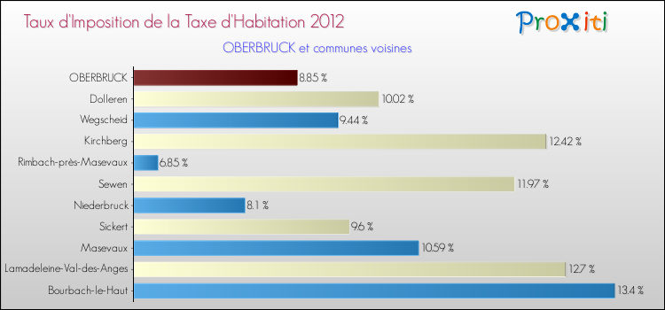 Taux d'imposition de la taxe d'habitation 2012 pour OBERBRUCK et les communes proches Comparaison des taux d'imposition de la taxe d'habitation 2012 pour OBERBRUCK et les communes voisines