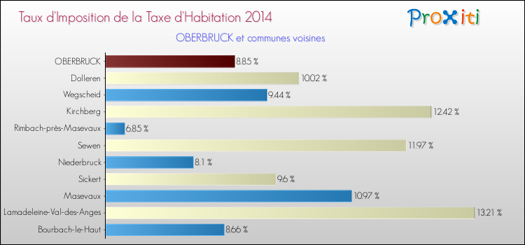 Taux d'imposition de la taxe d'habitation 2014 pour OBERBRUCK et les communes proches Comparaison des taux d'imposition de la taxe d'habitation 2014 pour OBERBRUCK et les communes voisines