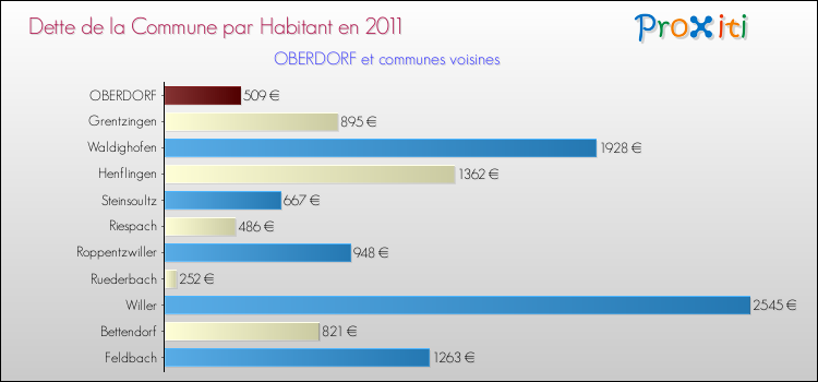 Dette par habitant de la commune en 2011 pour OBERDORF et les communes proches Comparaison de la dette par habitant de la commune en 2011 pour OBERDORF et les communes voisines