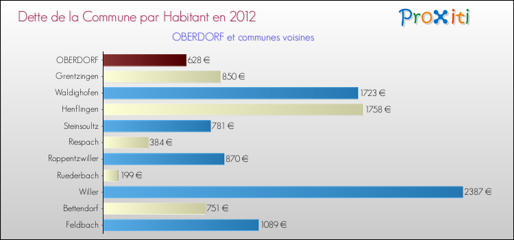 Dette par habitant de la commune en 2012 pour OBERDORF et les communes proches Comparaison de la dette par habitant de la commune en 2012 pour OBERDORF et les communes voisines